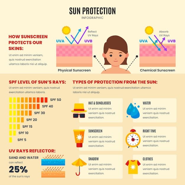 A graphic illustrating the different types of UV rays (UVA, UVB) and their impact on the skin, highlighting the importance of broad-spectrum protection. Show SPF ratings and how they relate to protection time and intensity.